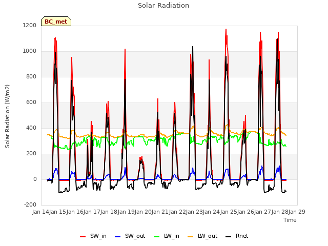 plot of Solar Radiation