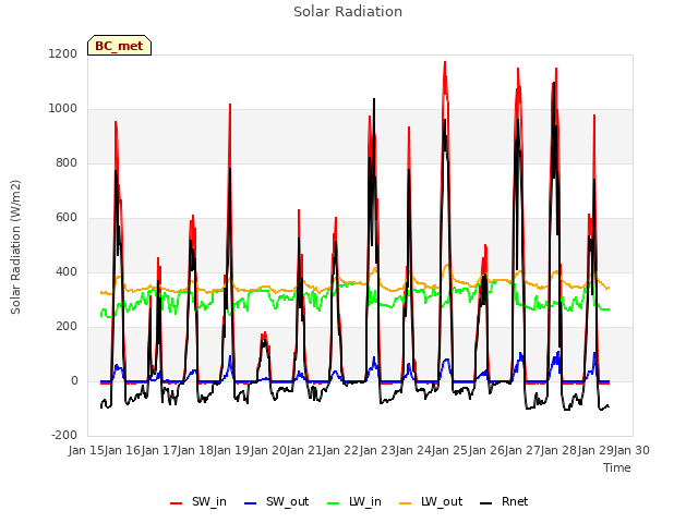 plot of Solar Radiation