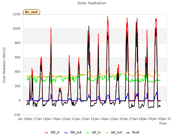 plot of Solar Radiation