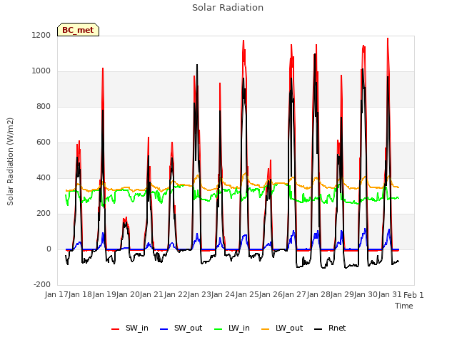 plot of Solar Radiation