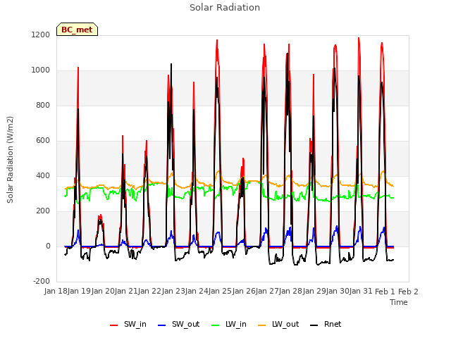 plot of Solar Radiation