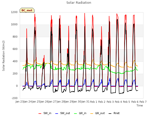 plot of Solar Radiation