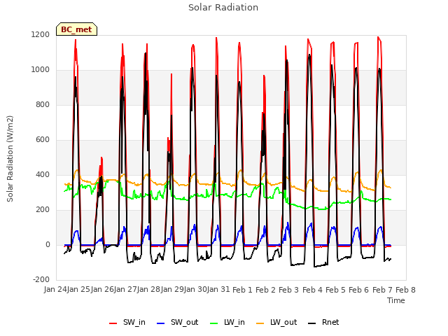 plot of Solar Radiation