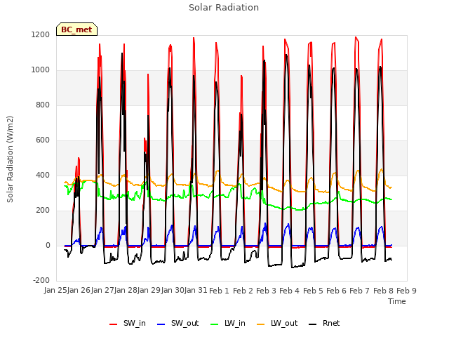 plot of Solar Radiation