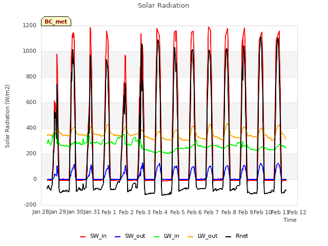 plot of Solar Radiation