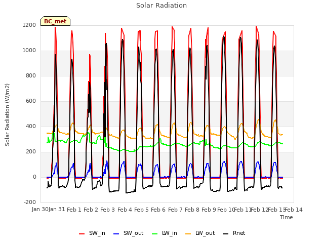 plot of Solar Radiation