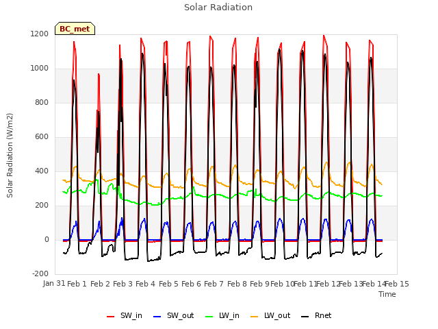 plot of Solar Radiation