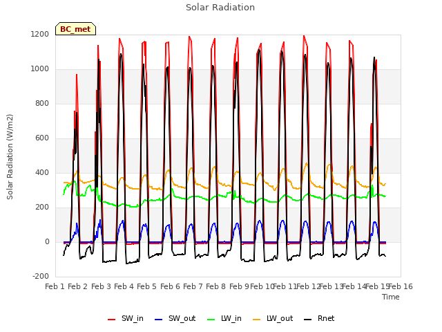 plot of Solar Radiation