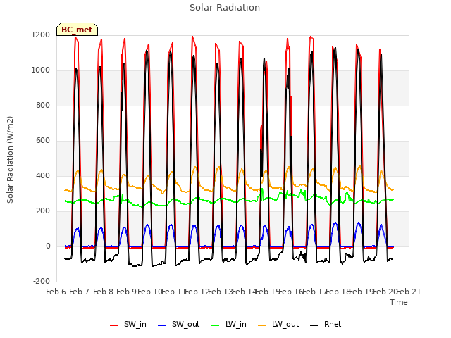 plot of Solar Radiation