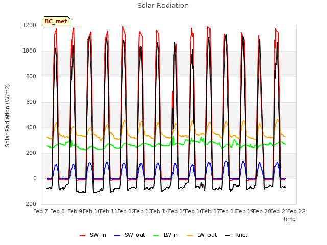 plot of Solar Radiation