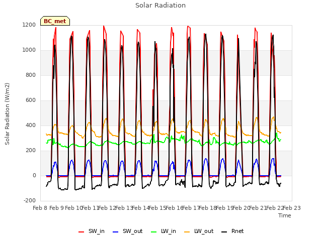 plot of Solar Radiation