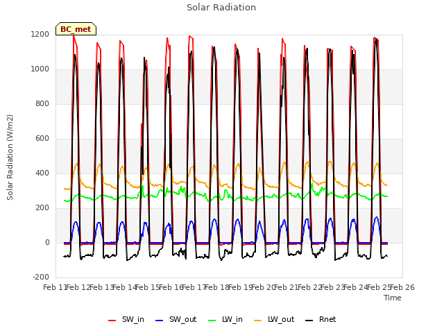 plot of Solar Radiation