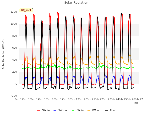 plot of Solar Radiation