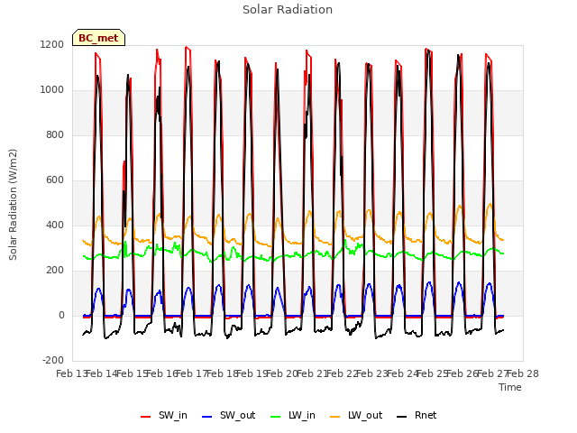 plot of Solar Radiation