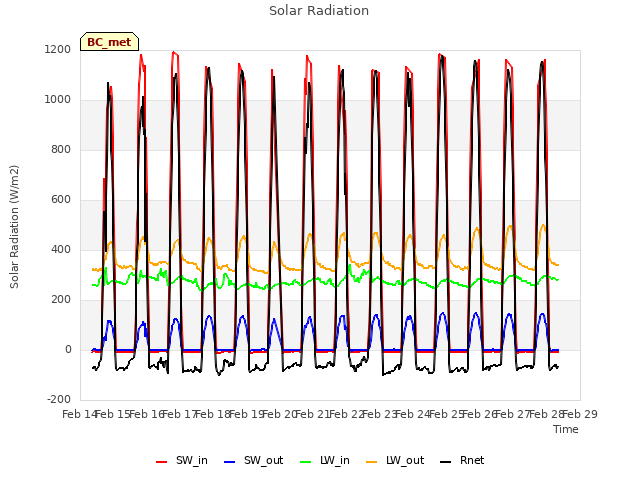 plot of Solar Radiation