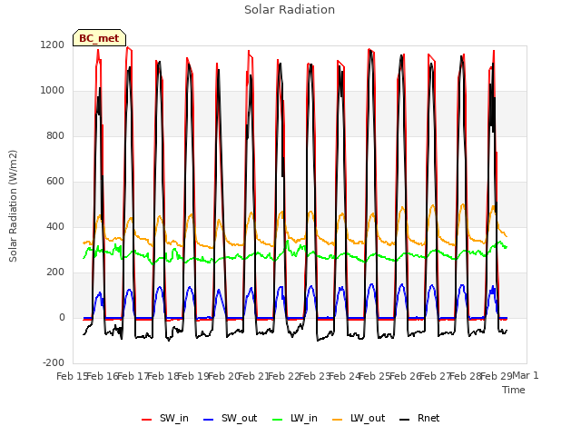 plot of Solar Radiation