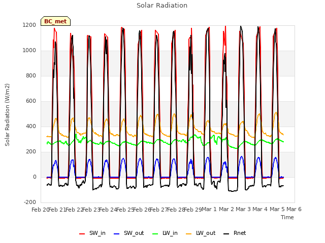 plot of Solar Radiation