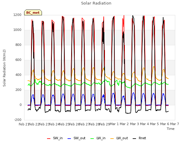 plot of Solar Radiation