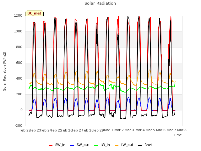 plot of Solar Radiation