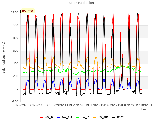 plot of Solar Radiation