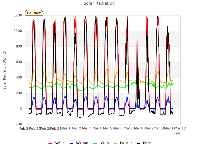 plot of Solar Radiation