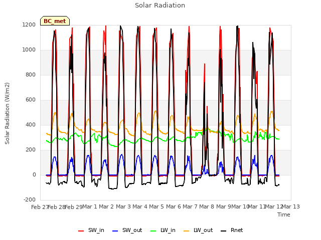 plot of Solar Radiation