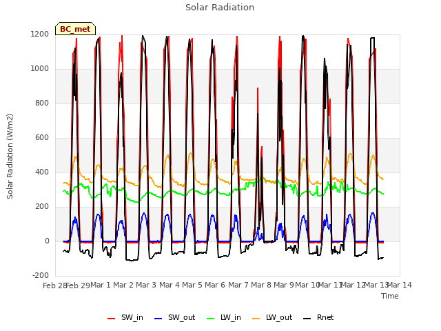 plot of Solar Radiation