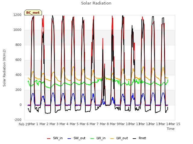 plot of Solar Radiation