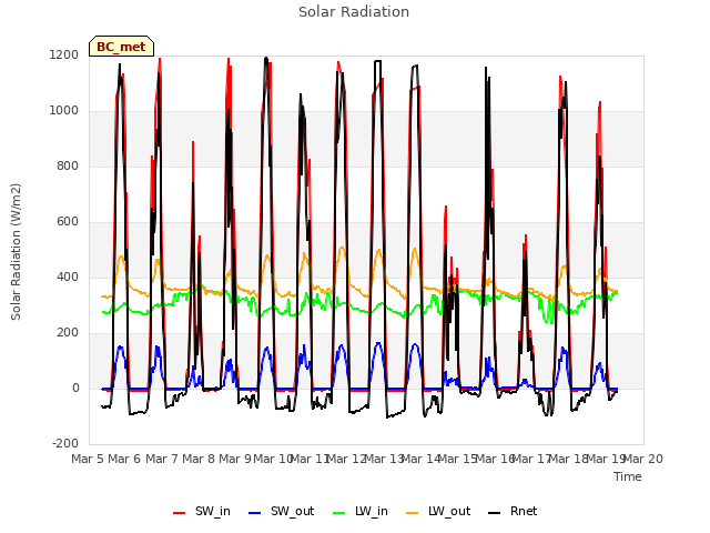 plot of Solar Radiation