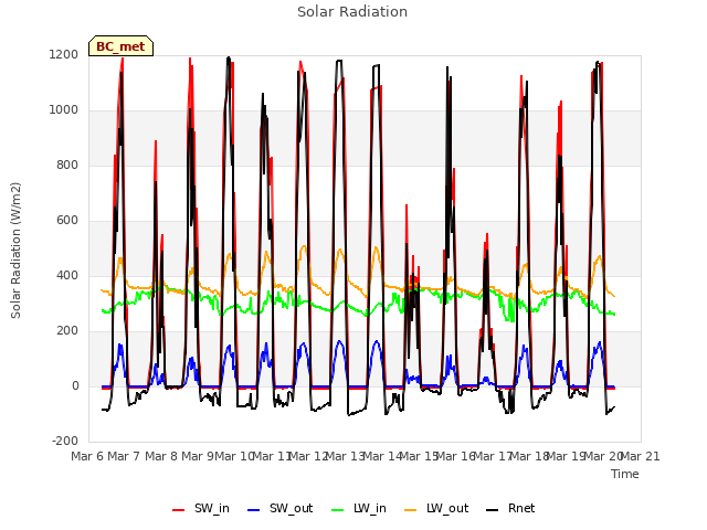 plot of Solar Radiation