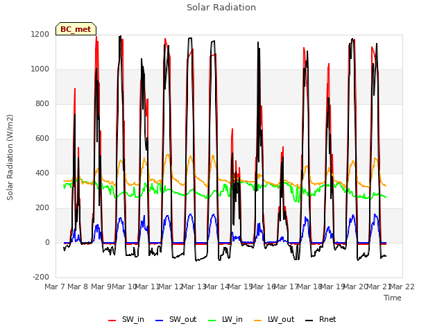 plot of Solar Radiation