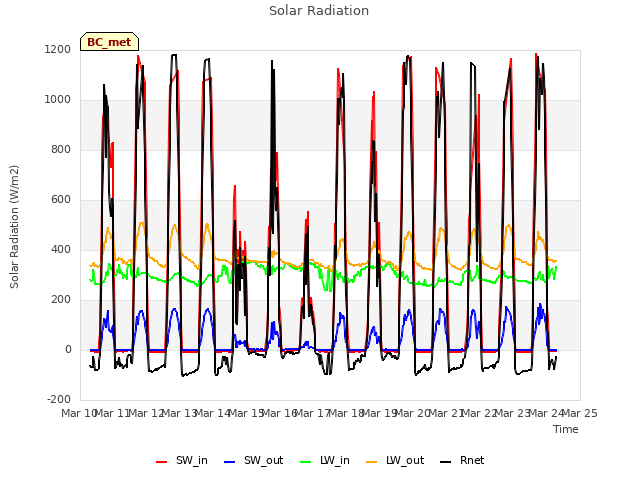 plot of Solar Radiation