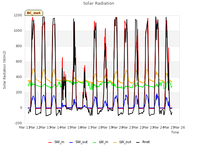 plot of Solar Radiation