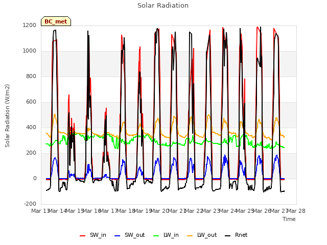 plot of Solar Radiation