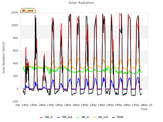 plot of Solar Radiation