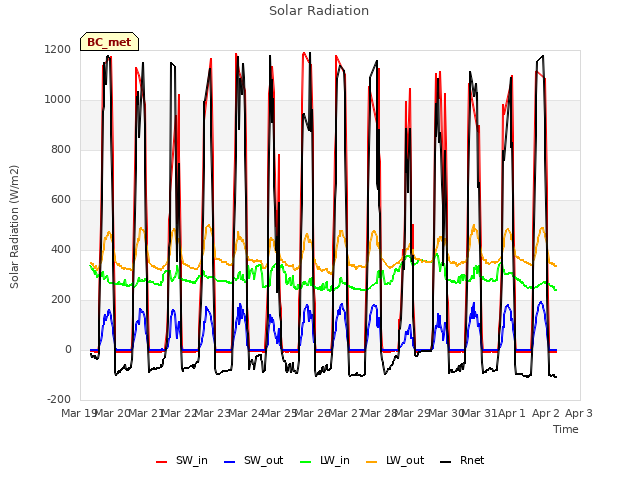 plot of Solar Radiation