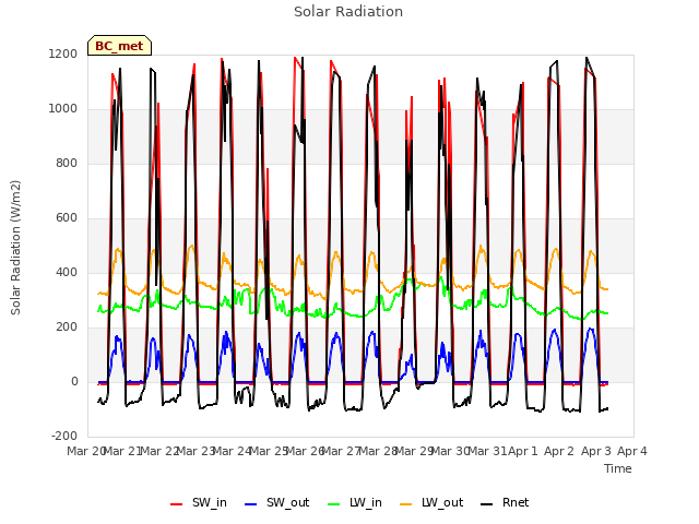 plot of Solar Radiation