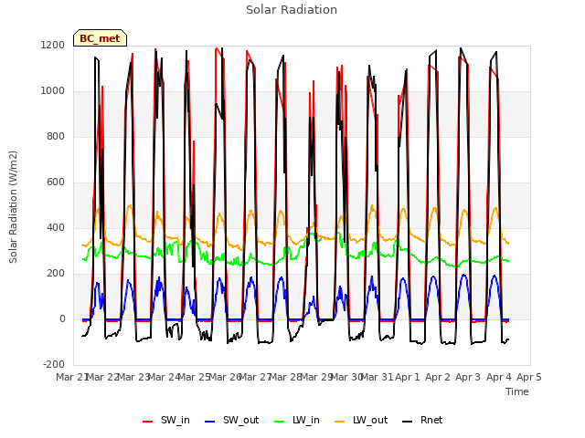 plot of Solar Radiation