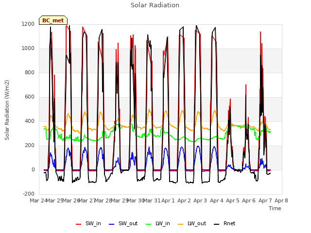 plot of Solar Radiation