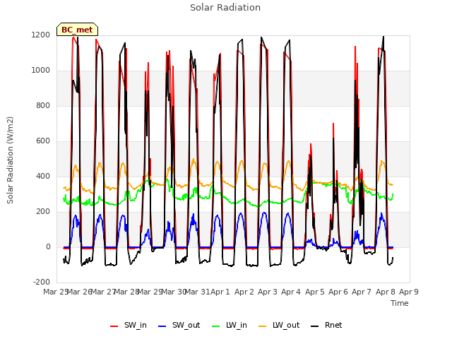 plot of Solar Radiation