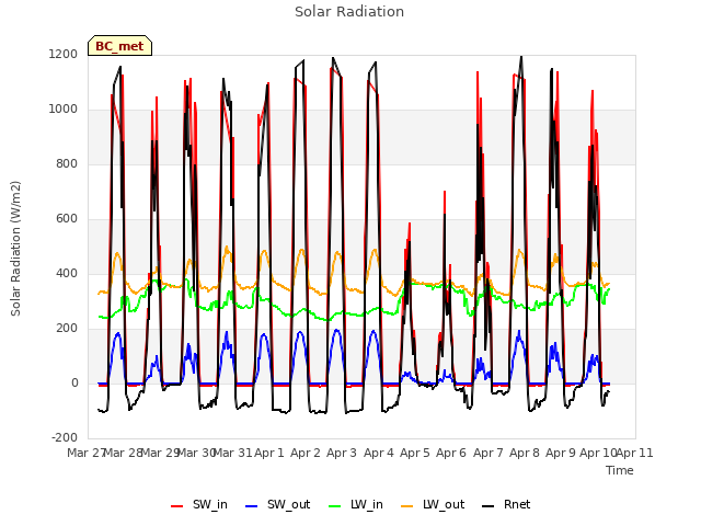 plot of Solar Radiation