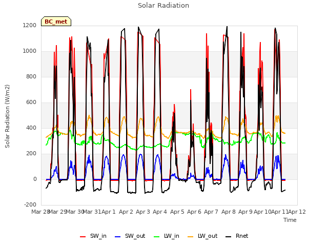 plot of Solar Radiation