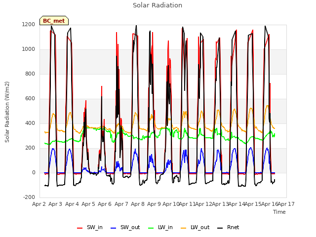 plot of Solar Radiation