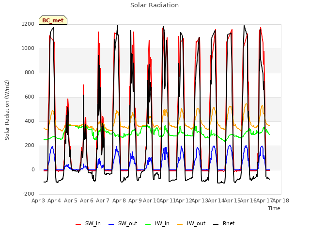 plot of Solar Radiation