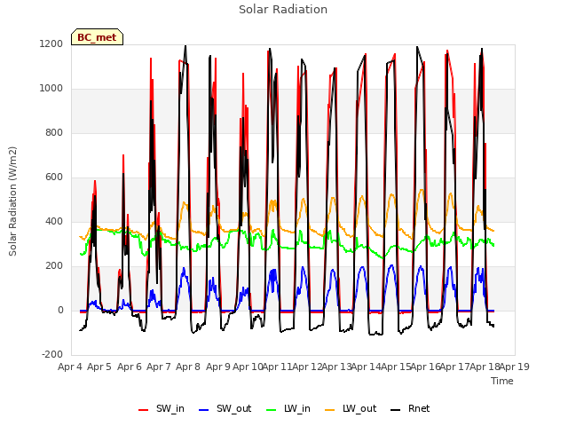 plot of Solar Radiation