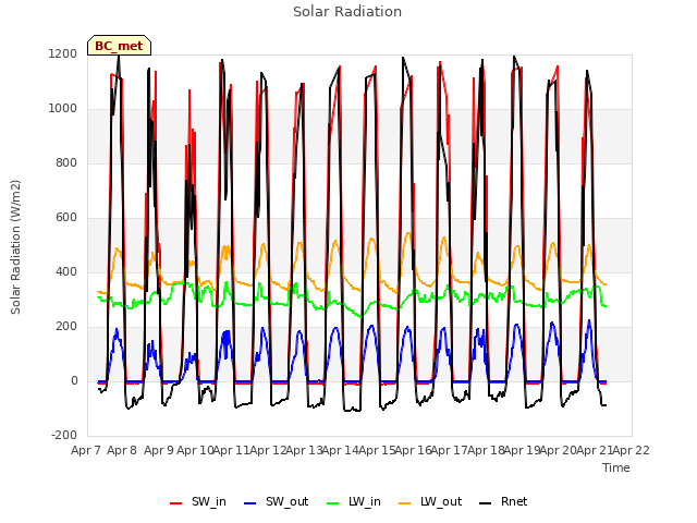 plot of Solar Radiation