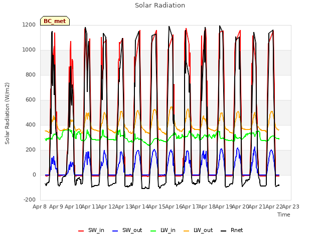 plot of Solar Radiation