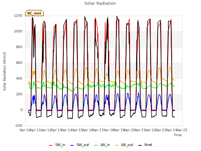 plot of Solar Radiation