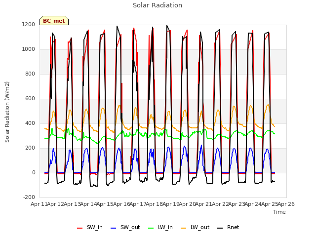 plot of Solar Radiation