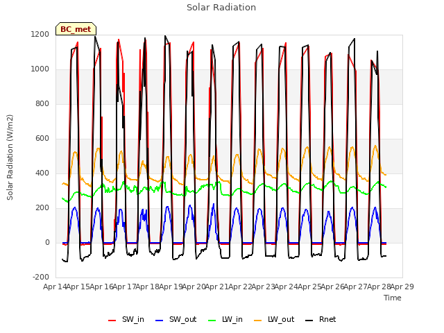 plot of Solar Radiation